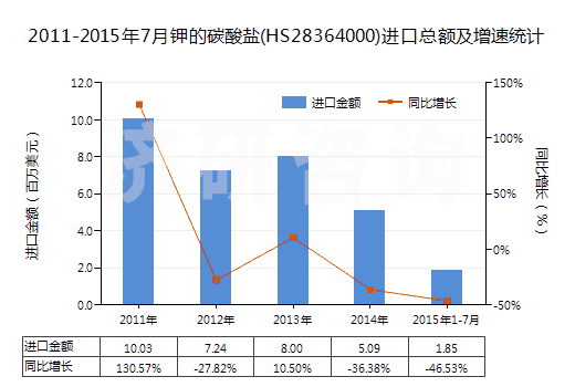 2011-2015年7月鉀的碳酸鹽(HS28364000)進口總額及增速統(tǒng)計